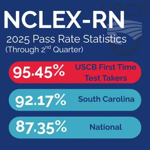NCLEX-RN 2025 Pass Rate Statistics (Through 2nd Quarter): 95.45% USCB first time test takers, 92.17% South Carolina, 87.35% National NCLEX Pass Rate 2025