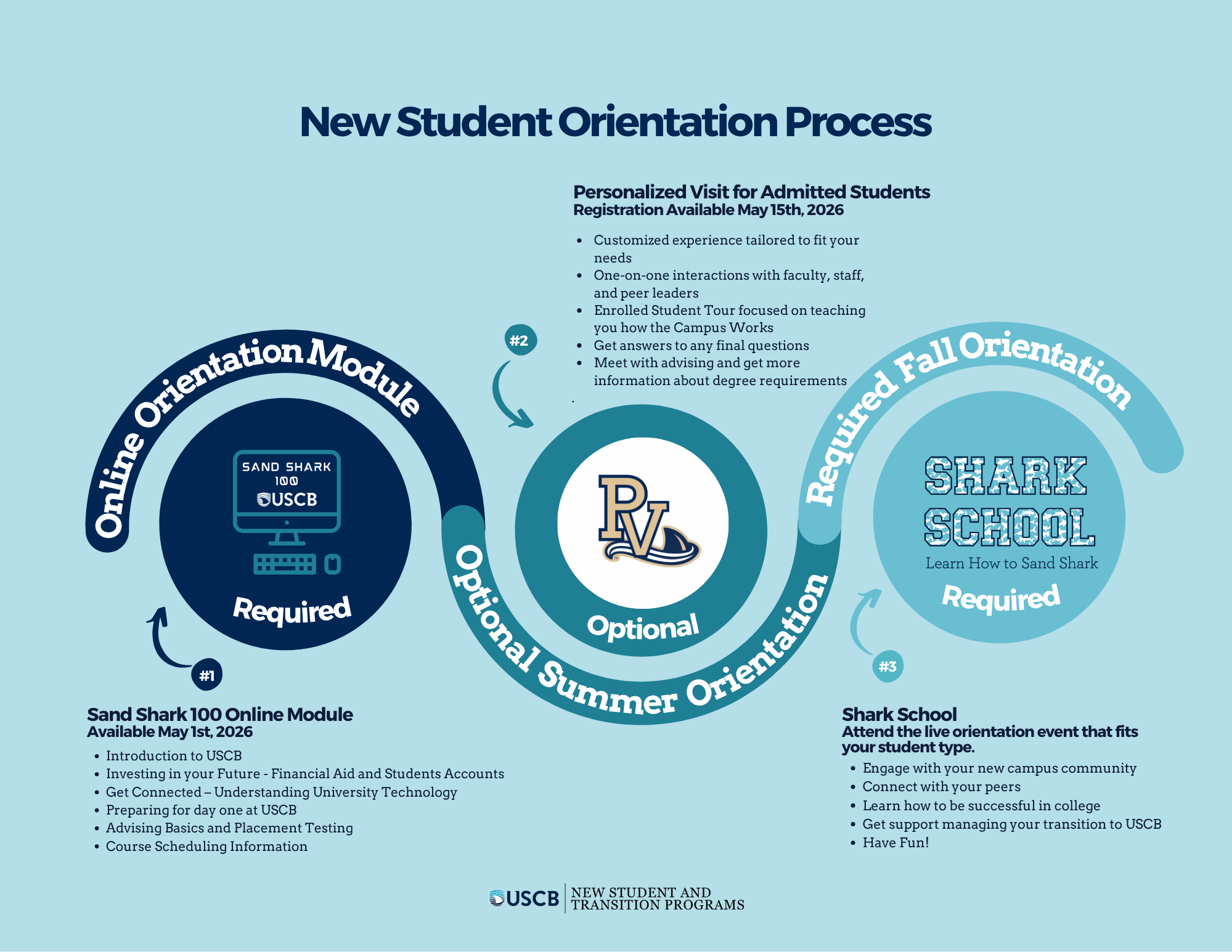 New Student Orientation Process Step 1: Sand Shark 100 Online Orientation Module Required for all incoming students – Available May 1st 2026 • Introduction to USCB • Investing in your Future - Financial Aid and Students Accounts • Get Connected - Understanding University Technology • Preparing for day one at USCB • Advising Basics and Placement Testing • Course Scheduling Information Step 2: Optional Summer Orientation Registration Available May 15th 2026 • Customized experience tailored to fit your needs • One-on-one interactions with faculty, staff, and peer leaders • Enrolled Student Tour focused on teaching you how the Campus Works • Get answers to any final questions • Meet with advising and get more information about degree requirements Step 3: Shark School Spring Orientation Required for all incoming students-Attend the live orientation event that fits your student type • Engage with your new campus community • Connect with your peers • Learn how to be successful in college • Get support managing your transition to USCB • Have Fun