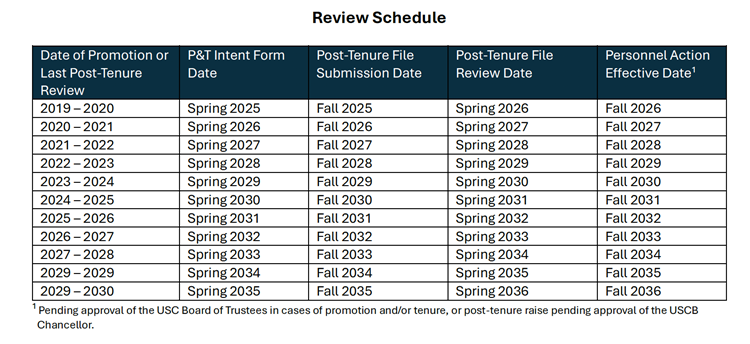 Review Schedule. Row 1. Date of Promotion or Last Post-Tenure Review: 2019 - 2020, P&T Intent Form Date: Spring 2025, Post-Tenure File Submission Date: Fall 2025, Post-Tenure File Review Date: Spring 2026, Personnel Action Effective Date*: Fall 2026. Row 2. Date of Promotion or Last Post-Tenure Review: 2020 - 2021, P&T Intent Form Date: Spring 2026, Post-Tenure File Submission Date: Fall 2027, Post-Tenure File Review Date: Spring 2027, Personnel Action Effective Date*: Fall 2027. Row 3. Date of Promotion or Last Post-Tenure Review: 2021 - 2022, P&T Intent Form Date: Spring 2027, Post-Tenure File Submission Date: Fall 2027, Post-Tenure File Review Date: Spring 2028, Personnel Action Effective Date*: Fall 2028. Row 4. Date of Promotion or Last Post-Tenure Review: 2022 - 2023, P&T Intent Form Date: Spring 2028, Post-Tenure File Submission Date: Fall 2028, Post-Tenure File Review Date: Spring 2029, Personnel Action Effective Date*: Fall 2029. Row 5. Date of Promotion or Last Post-Tenure Review: 2023 - 2024, P&T Intent Form Date: Spring 2029, Post-Tenure File Submission Date: Fall 2029, Post-Tenure File Review Date: Spring 2030, Personnel Action Effective Date*: Fall 2030. Row 6. Date of Promotion or Last Post-Tenure Review: 2024 - 2025, P&T Intent Form Date: Spring 2030, Post-Tenure File Submission Date: Fall 2030, Post-Tenure File Review Date: Spring 2031, Personnel Action Effective Date*: Fall 2031. Row 7. Date of Promotion or Last Post-Tenure Review: 2025 - 2026, P&T Intent Form Date: Spring 2031, Post-Tenure File Submission Date: Fall 2031, Post-Tenure File Review Date: Spring 2032, Personnel Action Effective Date*: Fall 2032. Row 8. Date of Promotion or Last Post-Tenure Review: 2026 - 2027, P&T Intent Form Date: Spring 2032, Post-Tenure File Submission Date: Fall 2032, Post-Tenure File Review Date: Spring 2033, Personnel Action Effective Date*: Fall 2033. Row 9. Date of Promotion or Last Post-Tenure Review: 2027 - 2028, P&T Intent Form Date: Spring 2033, Post-Tenure File Submission Date: Fall 2033, Post-Tenure File Review Date: Spring 2034, Personnel Action Effective Date*: Fall 2034. Row 10. Date of Promotion or Last Post-Tenure Review: 2028 - 2029, P&T Intent Form Date: Spring 2034, Post-Tenure File Submission Date: Fall 2034, Post-Tenure File Review Date: Spring 2035, Personnel Action Effective Date*: Fall 2035. Row 11. Date of Promotion or Last Post-Tenure Review: 2029 - 2030, P&T Intent Form Date: Spring 2035, Post-Tenure File Submission Date: Fall 2035, Post-Tenure File Review Date: Spring 2036, Personnel Action Effective Date*: Fall 2036. *Pending approval of the USC Board of Trustees in cases of promotion and/or tenure, or post-tenure raise pending approval of the USCB Chancellor. Review Schedule. Row 1. Date of Promotion or Last Post-Tenure Review: 2019 - 2020, P&T Intent Form Date: Spring 2025, Post-Tenure File Submission Date: Fall 2025, Post-Tenure File Review Date: Spring 2026, Personnel Action Effective Date*: Fall 2026. Row 2. Date of Promotion or Last Post-Tenure Review: 2020 - 2021, P&T Intent Form Date: Spring 2026, Post-Tenure File Submission Date: Fall 2027, Post-Tenure File Review Date: Spring 2027, Personnel Action Effective Date*: Fall 2027. Row 3. Date of Promotion or Last Post-Tenure Review: 2021 - 2022, P&T Intent Form Date: Spring 2027, Post-Tenure File Submission Date: Fall 2027, Post-Tenure File Review Date: Spring 2028, Personnel Action Effective Date*: Fall 2028. Row 4. Date of Promotion or Last Post-Tenure Review: 2022 - 2023, P&T Intent Form Date: Spring 2028, Post-Tenure File Submission Date: Fall 2028, Post-Tenure File Review Date: Spring 2029, Personnel Action Effective Date*: Fall 2029. Row 5. Date of Promotion or Last Post-Tenure Review: 2023 - 2024, P&T Intent Form Date: Spring 2029, Post-Tenure File Submission Date: Fall 2029, Post-Tenure File Review Date: Spring 2030, Personnel Action Effective Date*: Fall 2030. Row 6. Date of Promotion or Last Post-Tenure Review: 2024 - 2025, P&T Intent Form Date: Spring 2030, Post-Tenure File Submission Date: Fall 2030, Post-Tenure File Review Date: Spring 2031, Personnel Action Effective Date*: Fall 2031. Row 7. Date of Promotion or Last Post-Tenure Review: 2025 - 2026, P&T Intent Form Date: Spring 2031, Post-Tenure File Submission Date: Fall 2031, Post-Tenure File Review Date: Spring 2032, Personnel Action Effective Date*: Fall 2032. Row 8. Date of Promotion or Last Post-Tenure Review: 2026 - 2027, P&T Intent Form Date: Spring 2032, Post-Tenure File Submission Date: Fall 2032, Post-Tenure File Review Date: Spring 2033, Personnel Action Effective Date*: Fall 2033. Row 9. Date of Promotion or Last Post-Tenure Review: 2027 - 2028, P&T Intent Form Date: Spring 2033, Post-Tenure File Submission Date: Fall 2033, Post-Tenure File Review Date: Spring 2034, Personnel Action Effective Date*: Fall 2034. Row 10. Date of Promotion or Last Post-Tenure Review: 2028 - 2029, P&T Intent Form Date: Spring 2034, Post-Tenure File Submission Date: Fall 2034, Post-Tenure File Review Date: Spring 2035, Personnel Action Effective Date*: Fall 2035. Row 11. Date of Promotion or Last Post-Tenure Review: 2029 - 2030, P&T Intent Form Date: Spring 2035, Post-Tenure File Submission Date: Fall 2035, Post-Tenure File Review Date: Spring 2036, Personnel Action Effective Date*: Fall 2036. *Pending approval of the USC Board of Trustees in cases of promotion and/or tenure, or post-tenure raise pending approval of the USCB Chancellor.